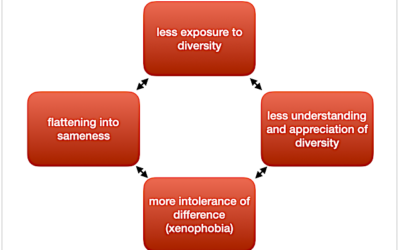 Flattening Into Sameness