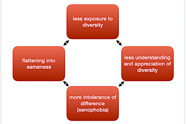 Flattening Into Sameness