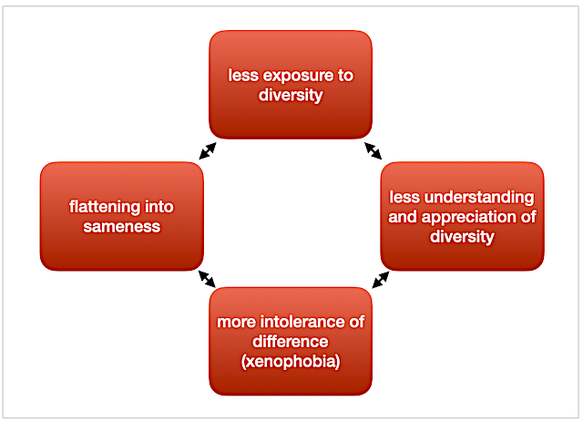 Flattening Into Sameness