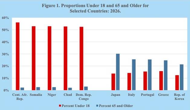 Population age structures vary widely across countries, shaping population growth, migration, labor markets, healthcare and ageing