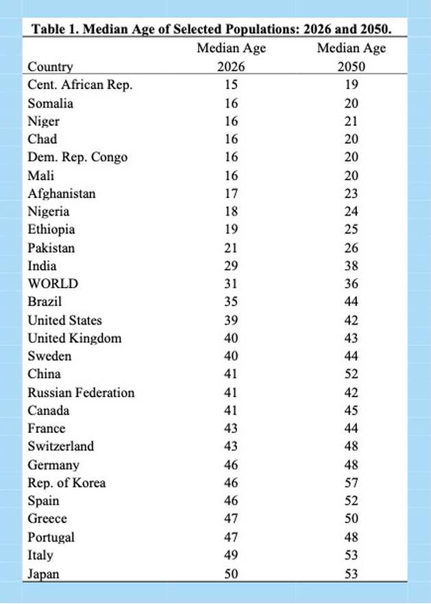 Population age structures vary widely across countries, shaping population growth, migration, labor markets, healthcare and ageing